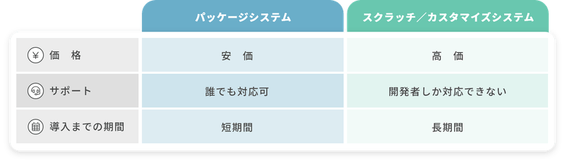 パッケージシステムとスクラッチシステムの違いを現したイラスト