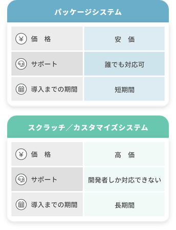 パッケージシステムとスクラッチシステムの違いを現したイラスト