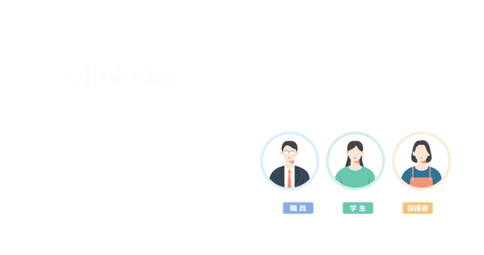 infoClipperとWebポータルの連携イメージ